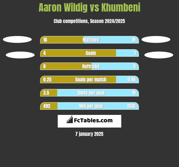 Aaron Wildig vs Khumbeni h2h player stats