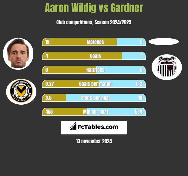 Aaron Wildig vs Gardner h2h player stats