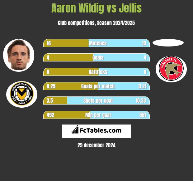 Aaron Wildig vs Jellis h2h player stats