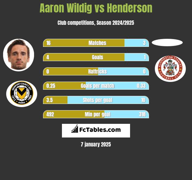 Aaron Wildig vs Henderson h2h player stats