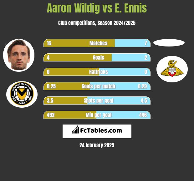 Aaron Wildig vs E. Ennis h2h player stats