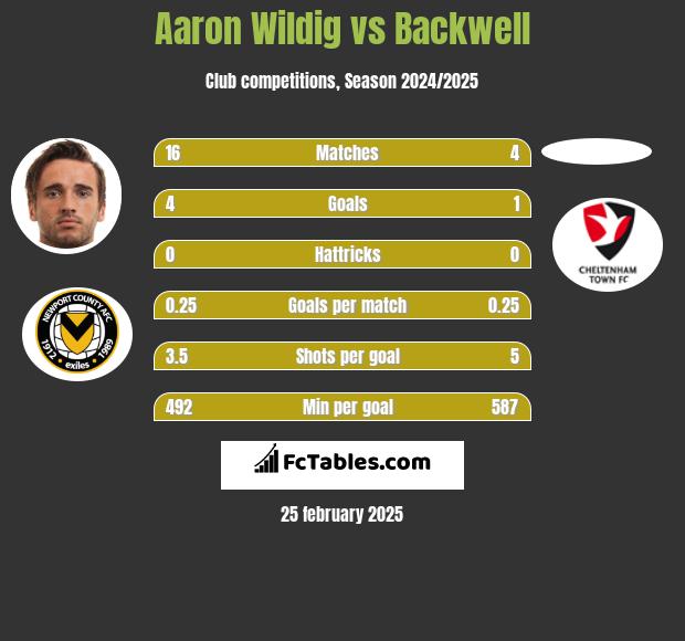 Aaron Wildig vs Backwell h2h player stats