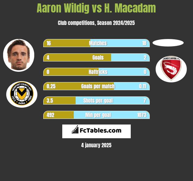 Aaron Wildig vs H. Macadam h2h player stats