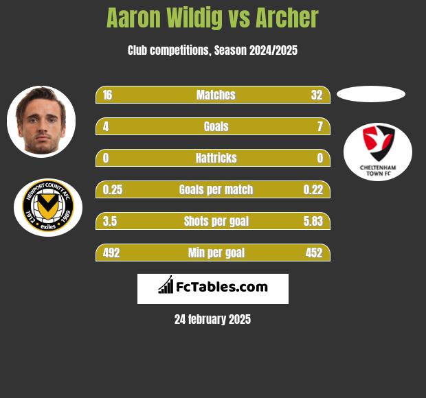 Aaron Wildig vs Archer h2h player stats