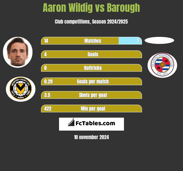 Aaron Wildig vs Barough h2h player stats