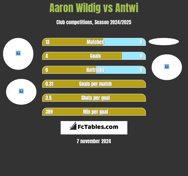 Aaron Wildig vs Antwi h2h player stats