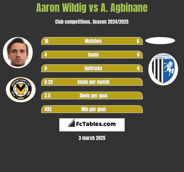 Aaron Wildig vs A. Agbinane h2h player stats