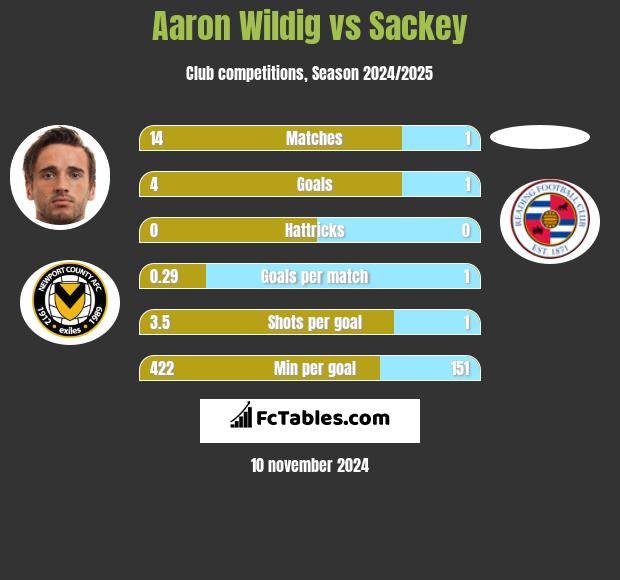 Aaron Wildig vs Sackey h2h player stats