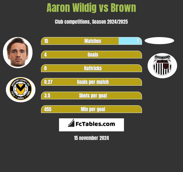 Aaron Wildig vs Brown h2h player stats