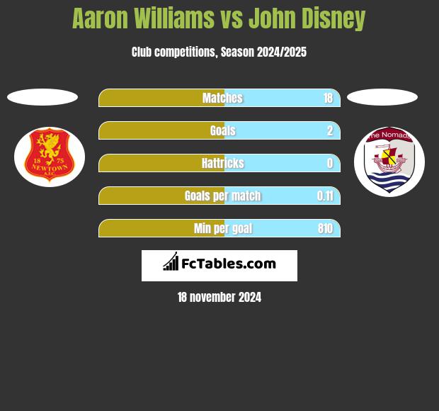 Aaron Williams vs John Disney h2h player stats