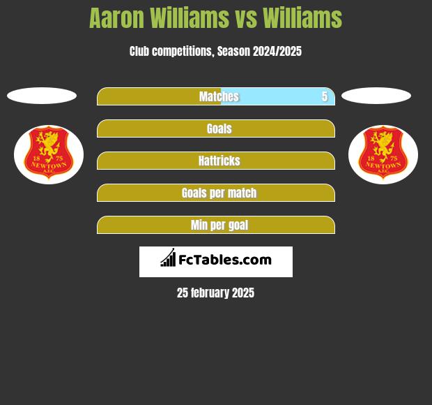 Aaron Williams vs Williams h2h player stats