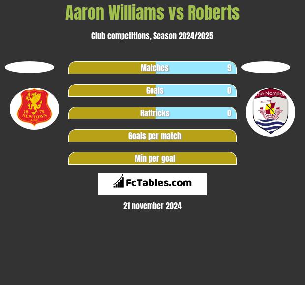 Aaron Williams vs Roberts h2h player stats