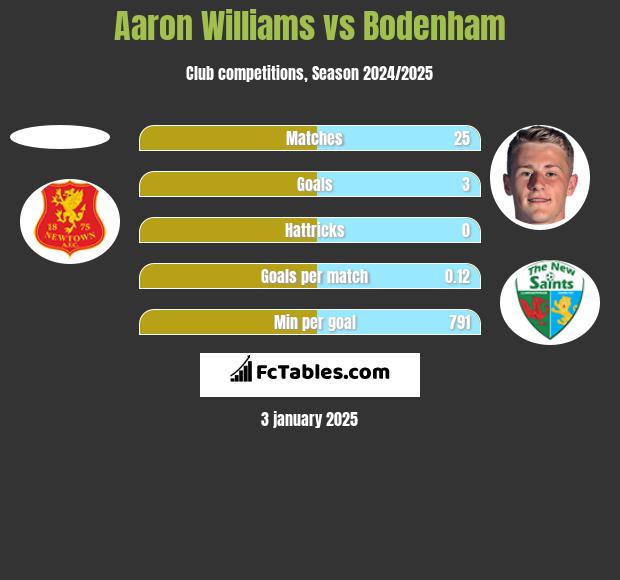 Aaron Williams vs Bodenham h2h player stats