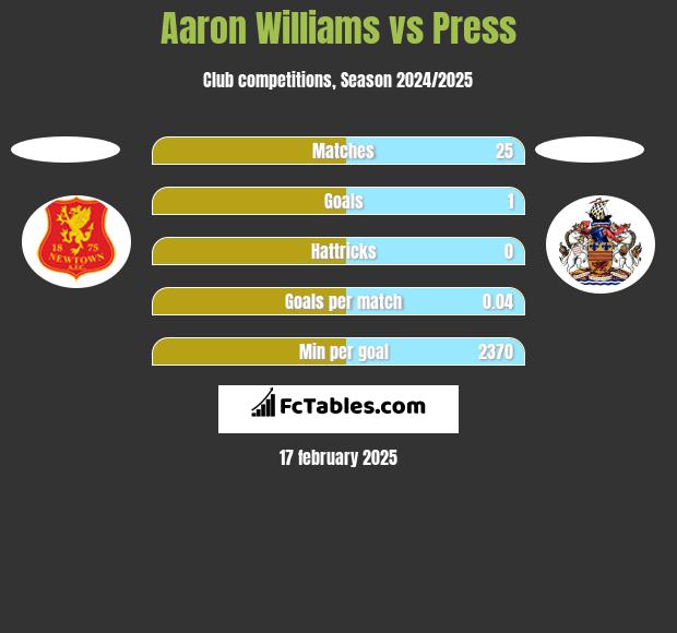 Aaron Williams vs Press h2h player stats