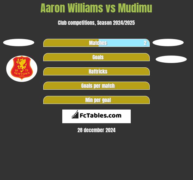 Aaron Williams vs Mudimu h2h player stats