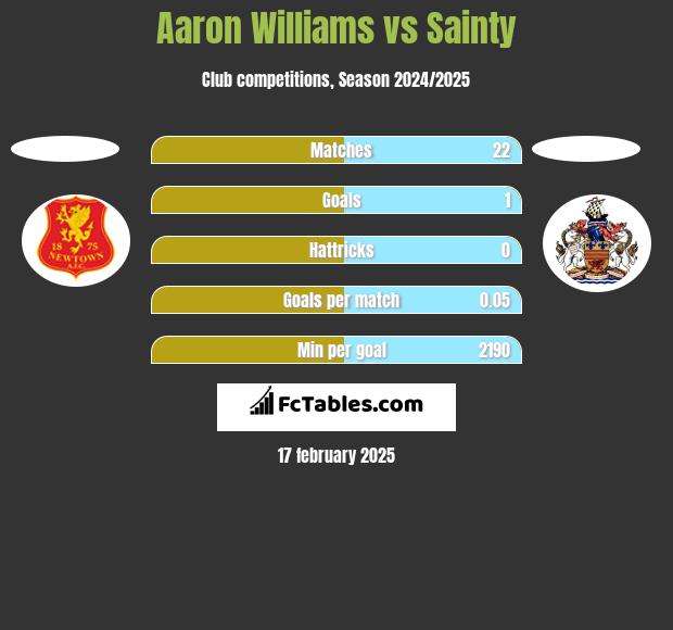 Aaron Williams vs Sainty h2h player stats