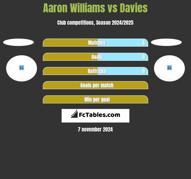 Aaron Williams vs Davies h2h player stats