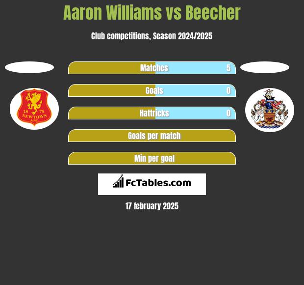 Aaron Williams vs Beecher h2h player stats