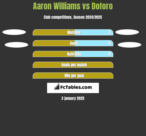 Aaron Williams vs Doforo h2h player stats