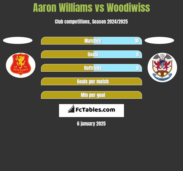 Aaron Williams vs Woodiwiss h2h player stats