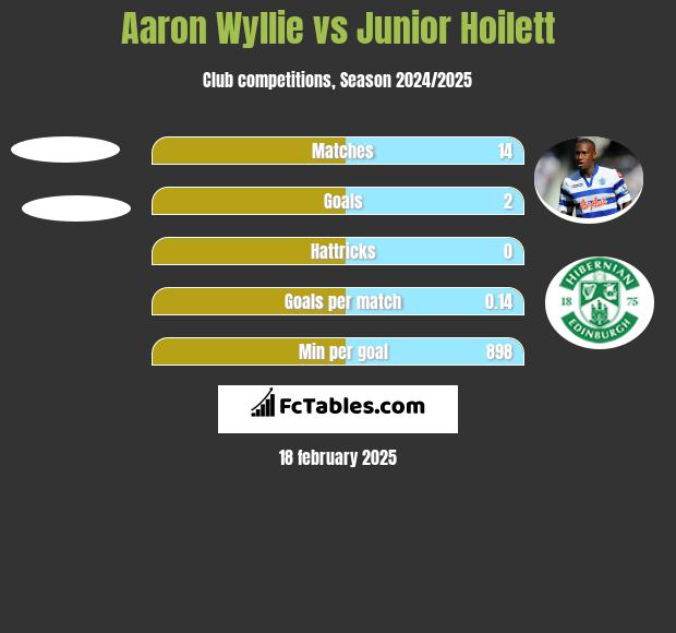 Aaron Wyllie vs Junior Hoilett h2h player stats