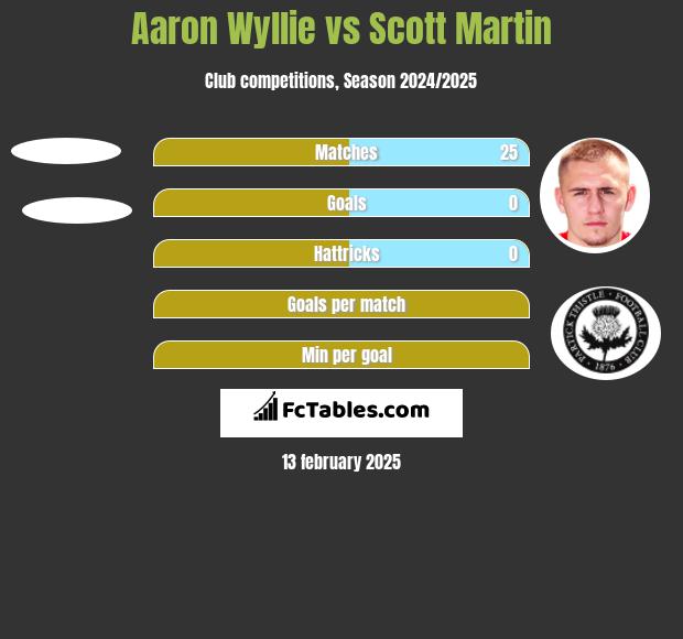 Aaron Wyllie vs Scott Martin h2h player stats