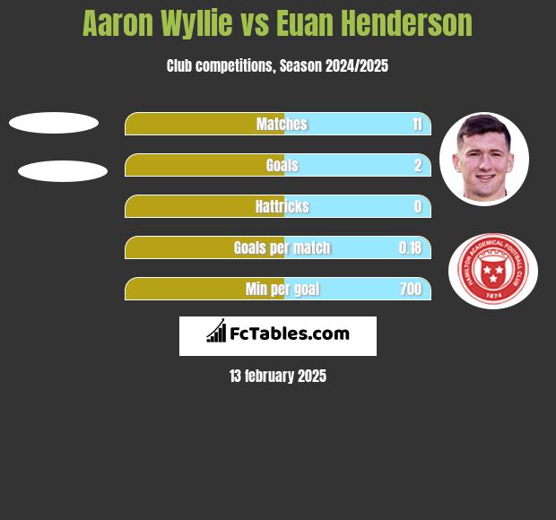 Aaron Wyllie vs Euan Henderson h2h player stats