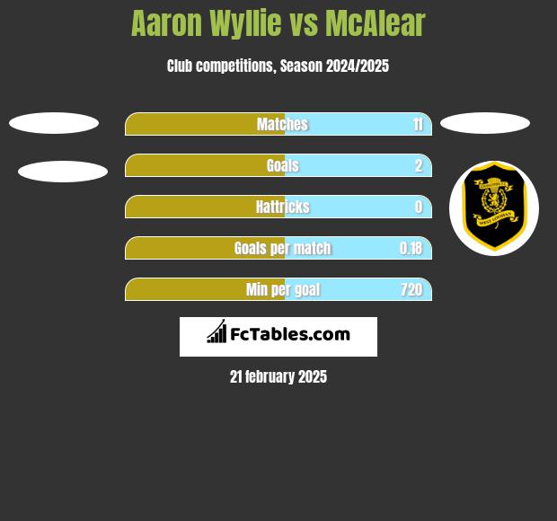 Aaron Wyllie vs McAlear h2h player stats