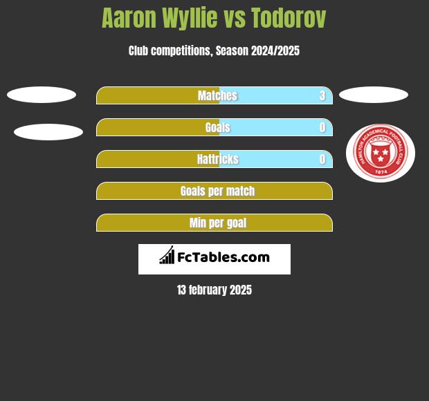 Aaron Wyllie vs Todorov h2h player stats