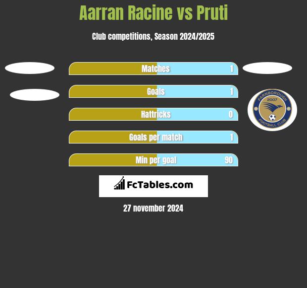 Aarran Racine vs Pruti h2h player stats