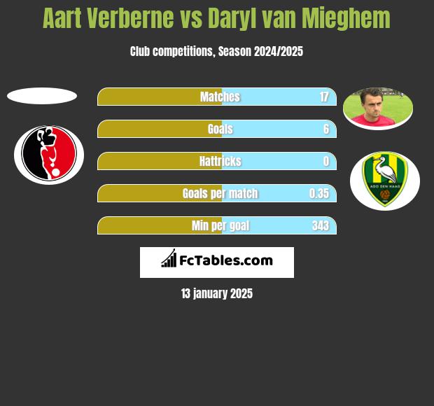 Aart Verberne vs Daryl van Mieghem h2h player stats