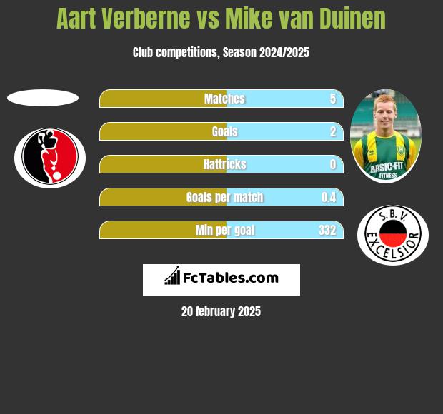 Aart Verberne vs Mike van Duinen h2h player stats