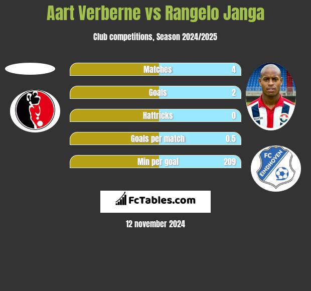 Aart Verberne vs Rangelo Janga h2h player stats