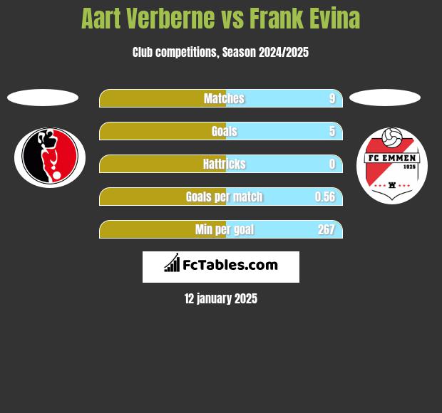 Aart Verberne vs Frank Evina h2h player stats