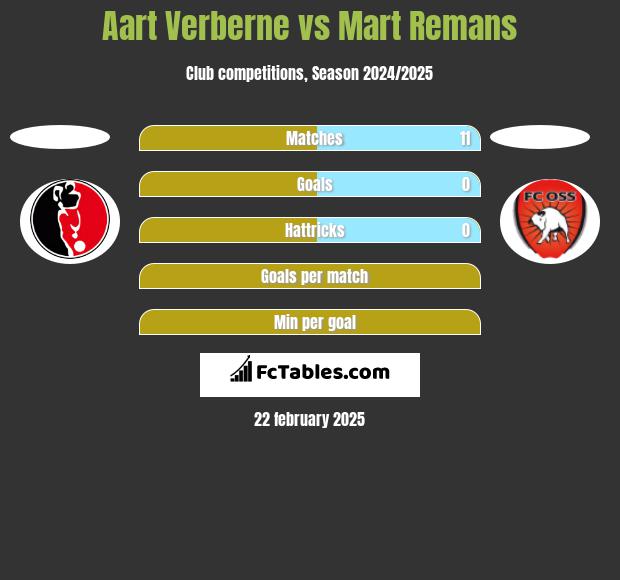 Aart Verberne vs Mart Remans h2h player stats