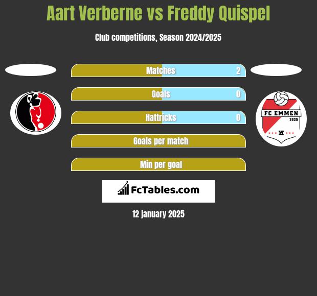 Aart Verberne vs Freddy Quispel h2h player stats