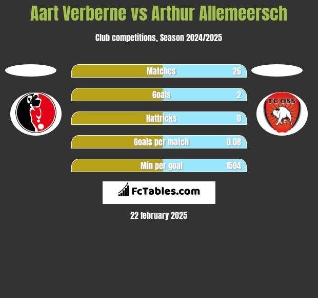 Aart Verberne vs Arthur Allemeersch h2h player stats