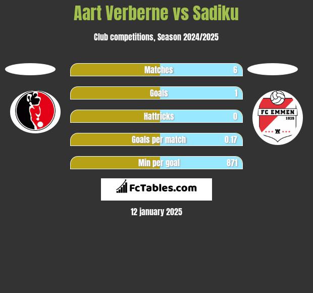 Aart Verberne vs Sadiku h2h player stats