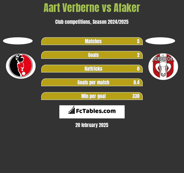 Aart Verberne vs Afaker h2h player stats