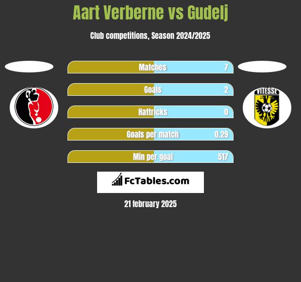 Aart Verberne vs Gudelj h2h player stats