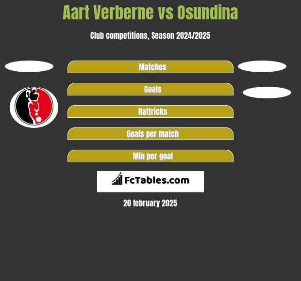 Aart Verberne vs Osundina h2h player stats