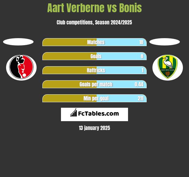 Aart Verberne vs Bonis h2h player stats