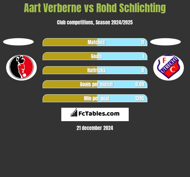 Aart Verberne vs Rohd Schlichting h2h player stats