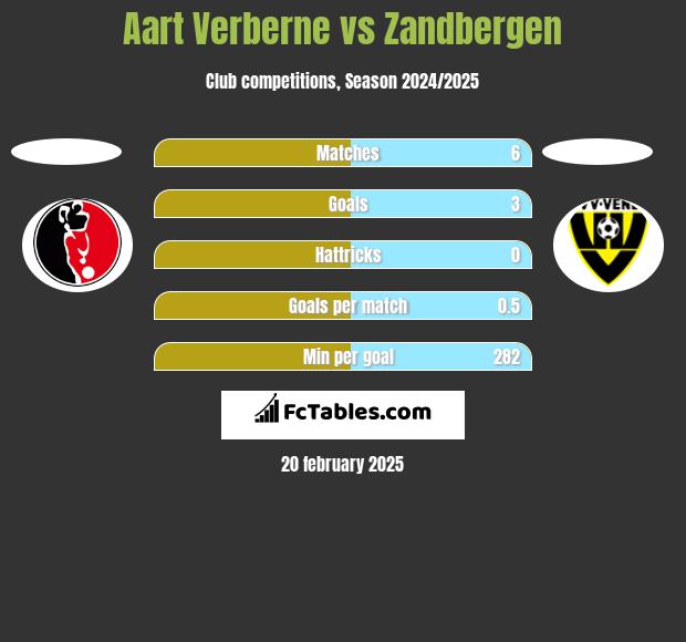 Aart Verberne vs Zandbergen h2h player stats