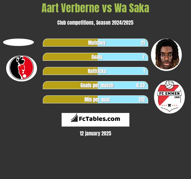 Aart Verberne vs Wa Saka h2h player stats