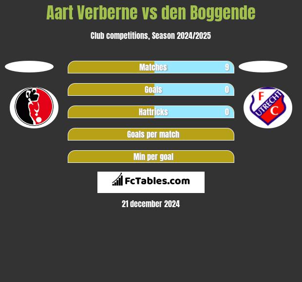 Aart Verberne vs den Boggende h2h player stats