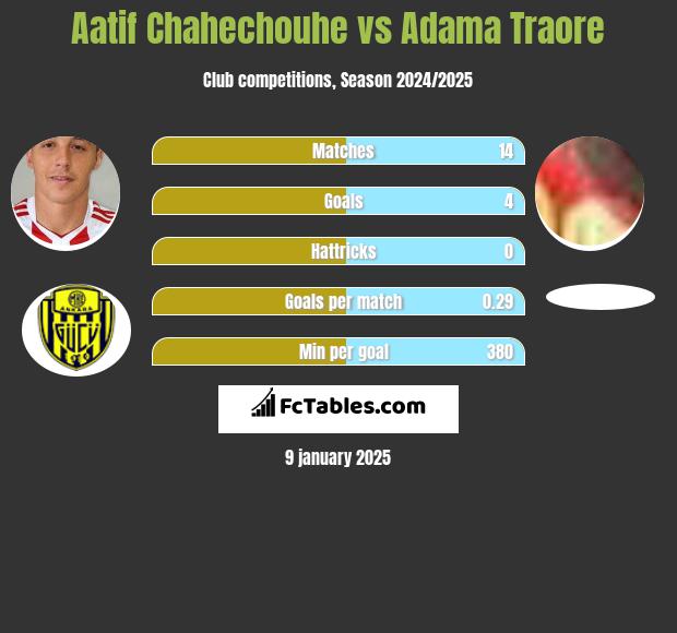 Aatif Chahechouhe vs Adama Traore h2h player stats