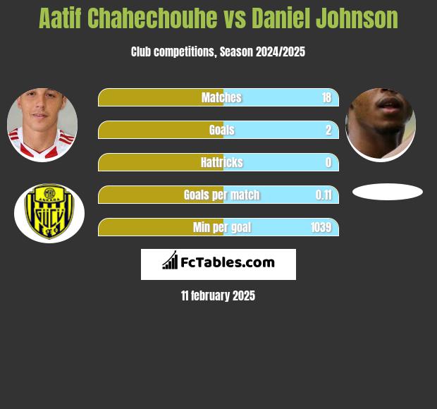 Aatif Chahechouhe vs Daniel Johnson h2h player stats