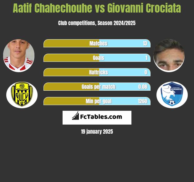 Aatif Chahechouhe vs Giovanni Crociata h2h player stats