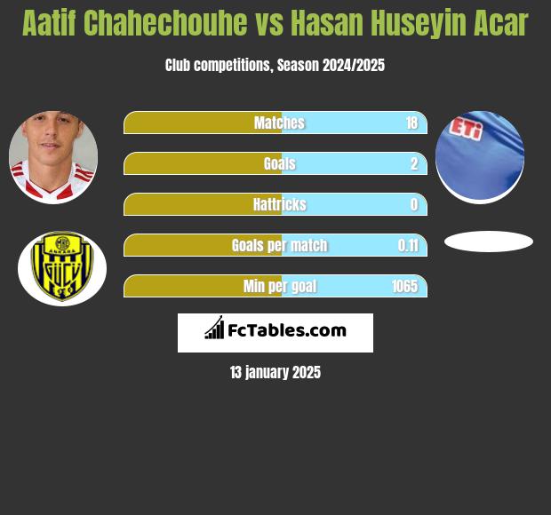 Aatif Chahechouhe vs Hasan Huseyin Acar h2h player stats